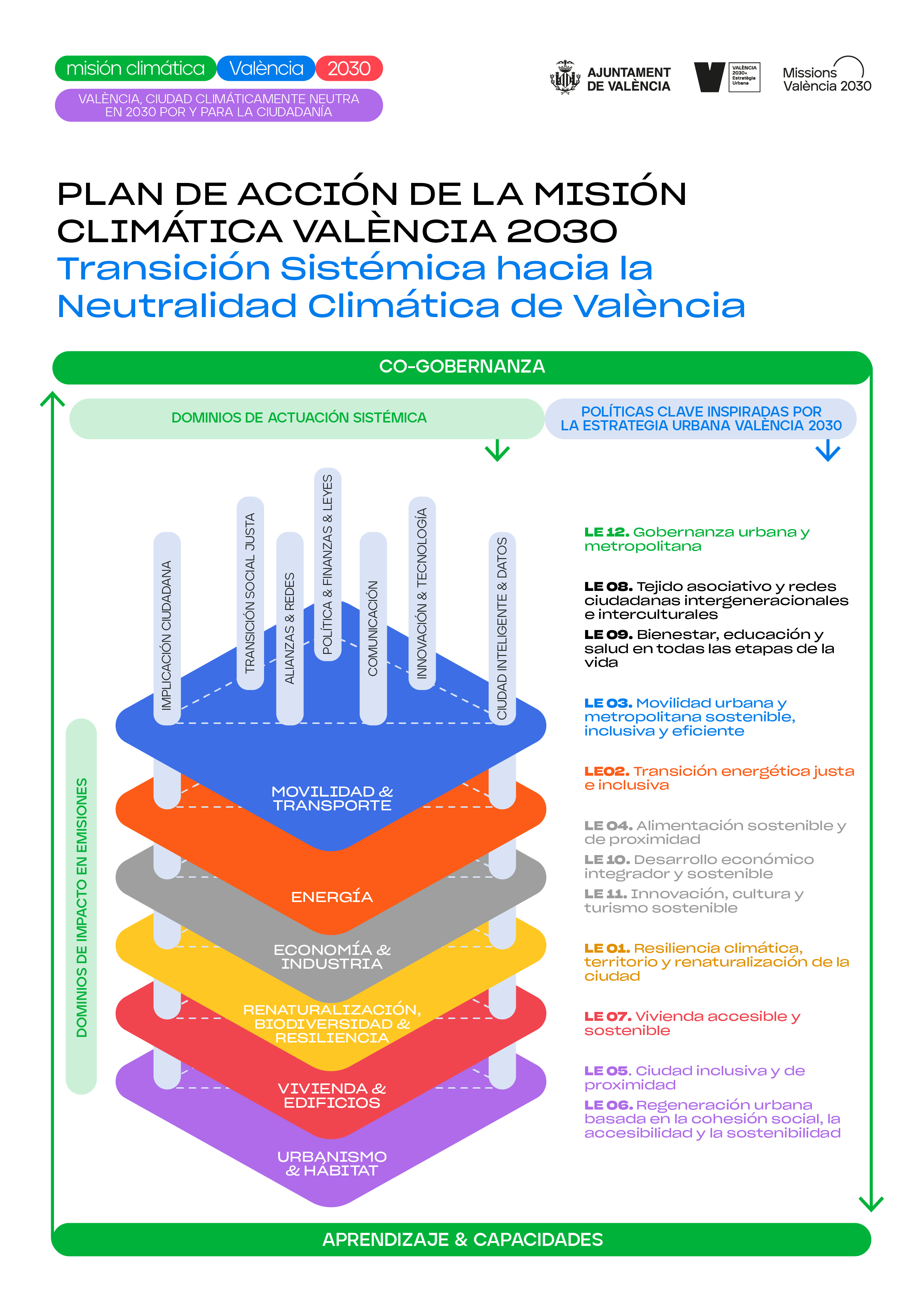 Gráfico del plan de actuación de Missió Climàtica València 2030